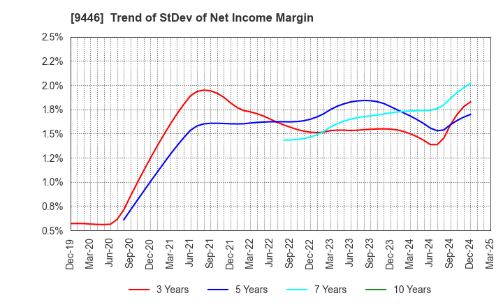 9446 SAKAI Holdings CO.,LTD: Trend of StDev of Net Income Margin