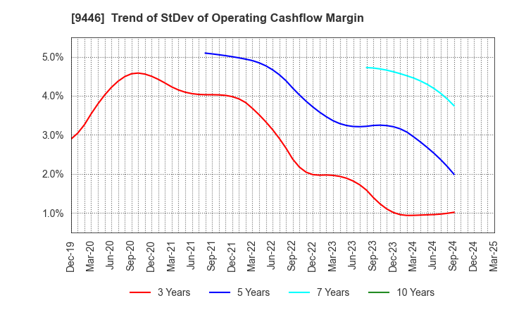 9446 SAKAI Holdings CO.,LTD: Trend of StDev of Operating Cashflow Margin