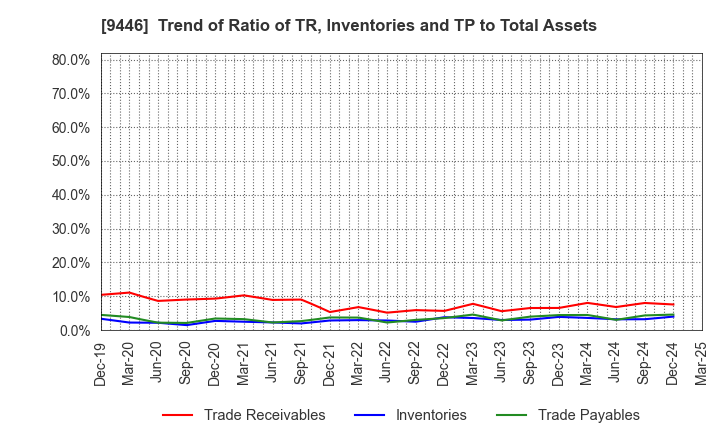 9446 SAKAI Holdings CO.,LTD: Trend of Ratio of TR, Inventories and TP to Total Assets