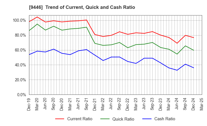 9446 SAKAI Holdings CO.,LTD: Trend of Current, Quick and Cash Ratio