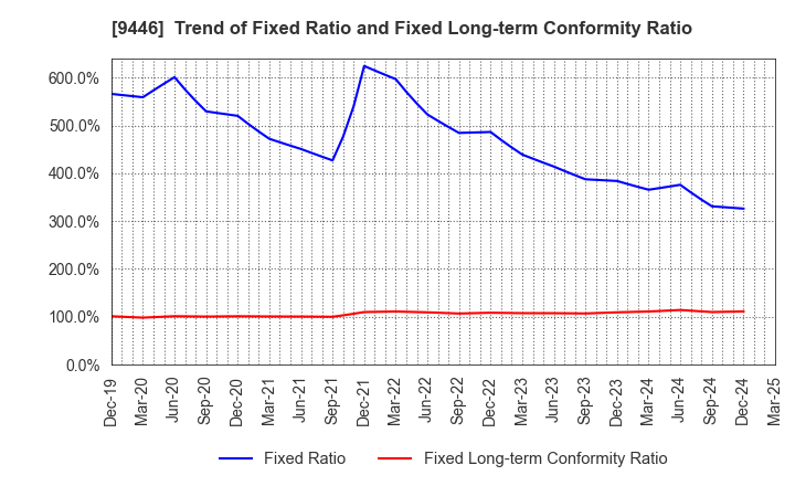 9446 SAKAI Holdings CO.,LTD: Trend of Fixed Ratio and Fixed Long-term Conformity Ratio
