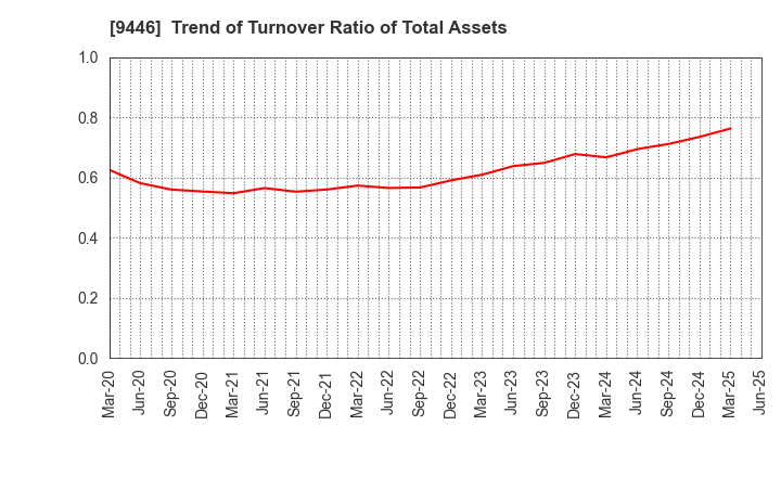 9446 SAKAI Holdings CO.,LTD: Trend of Turnover Ratio of Total Assets