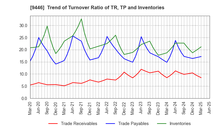 9446 SAKAI Holdings CO.,LTD: Trend of Turnover Ratio of TR, TP and Inventories