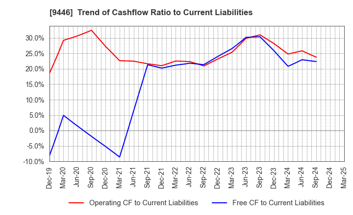 9446 SAKAI Holdings CO.,LTD: Trend of Cashflow Ratio to Current Liabilities