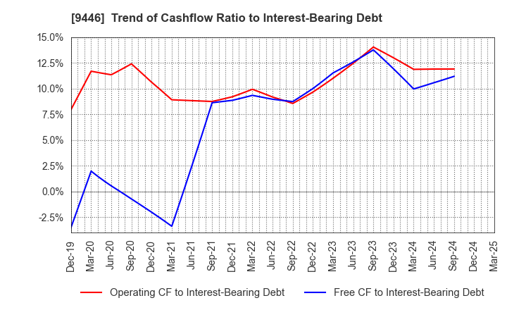 9446 SAKAI Holdings CO.,LTD: Trend of Cashflow Ratio to Interest-Bearing Debt