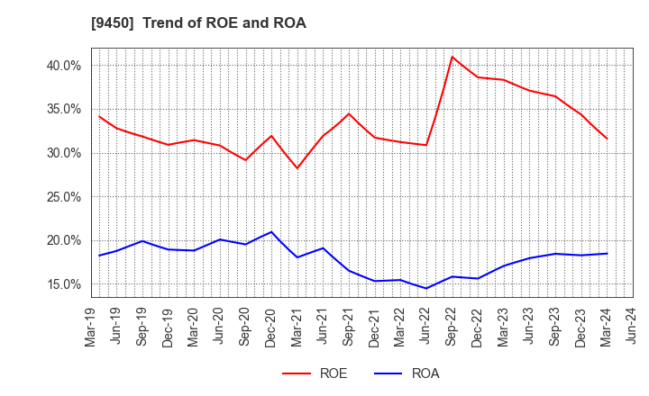 9450 Fibergate Inc.: Trend of ROE and ROA