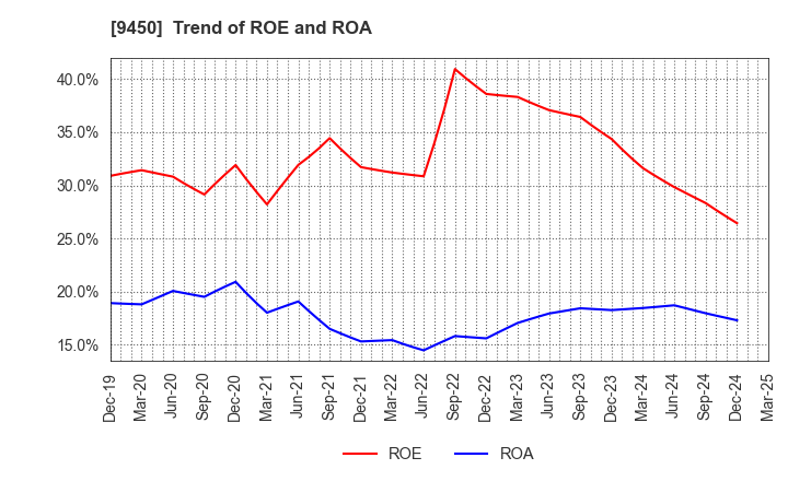 9450 Fibergate Inc.: Trend of ROE and ROA