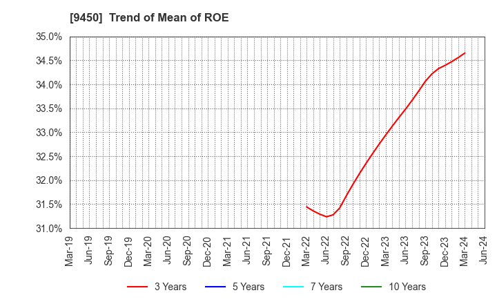 9450 Fibergate Inc.: Trend of Mean of ROE