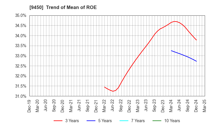 9450 Fibergate Inc.: Trend of Mean of ROE