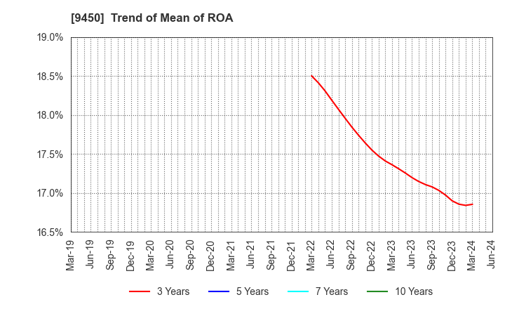 9450 Fibergate Inc.: Trend of Mean of ROA