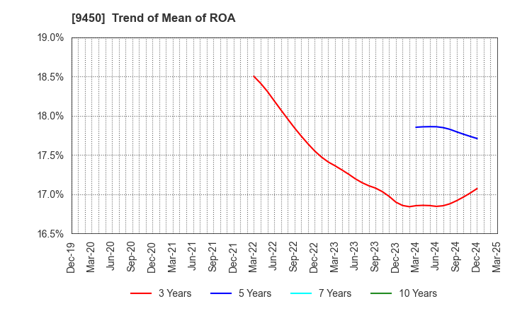 9450 Fibergate Inc.: Trend of Mean of ROA