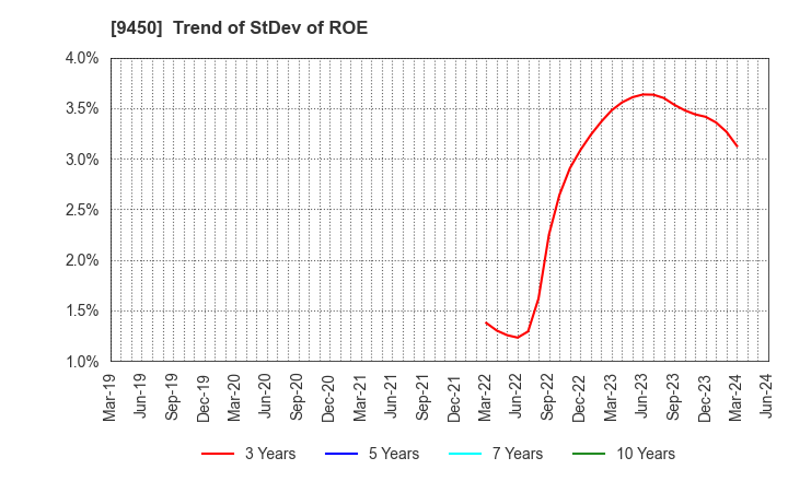 9450 Fibergate Inc.: Trend of StDev of ROE