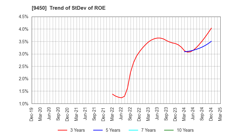 9450 Fibergate Inc.: Trend of StDev of ROE