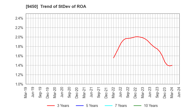 9450 Fibergate Inc.: Trend of StDev of ROA