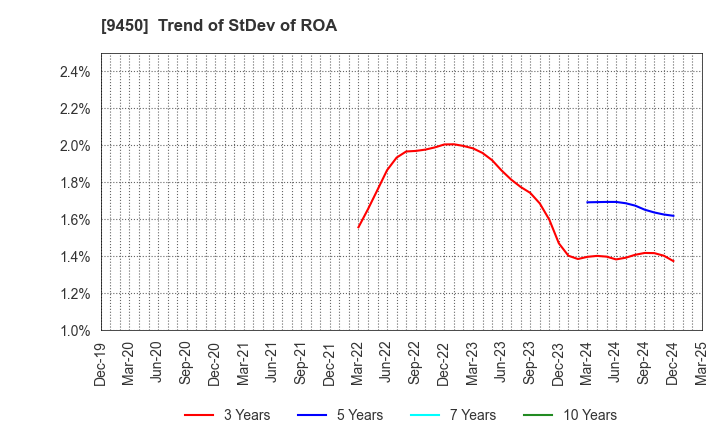 9450 Fibergate Inc.: Trend of StDev of ROA