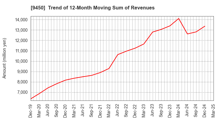 9450 Fibergate Inc.: Trend of 12-Month Moving Sum of Revenues