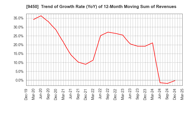9450 Fibergate Inc.: Trend of Growth Rate (YoY) of 12-Month Moving Sum of Revenues