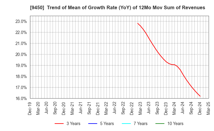 9450 Fibergate Inc.: Trend of Mean of Growth Rate (YoY) of 12Mo Mov Sum of Revenues