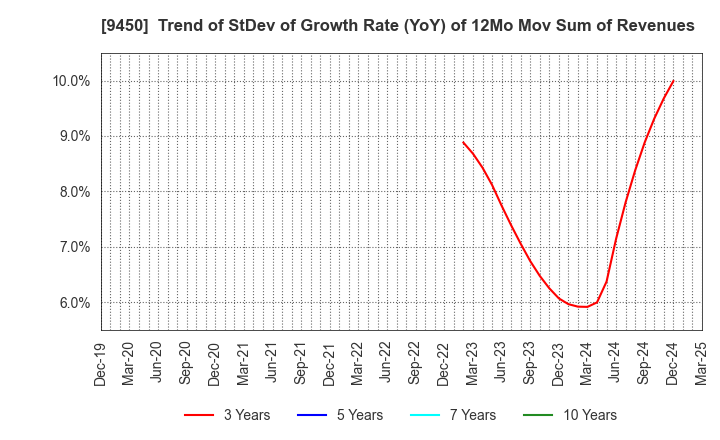 9450 Fibergate Inc.: Trend of StDev of Growth Rate (YoY) of 12Mo Mov Sum of Revenues