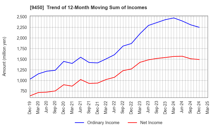 9450 Fibergate Inc.: Trend of 12-Month Moving Sum of Incomes