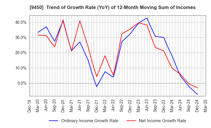 9450 Fibergate Inc.: Trend of Growth Rate (YoY) of 12-Month Moving Sum of Incomes