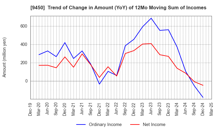 9450 Fibergate Inc.: Trend of Change in Amount (YoY) of 12Mo Moving Sum of Incomes
