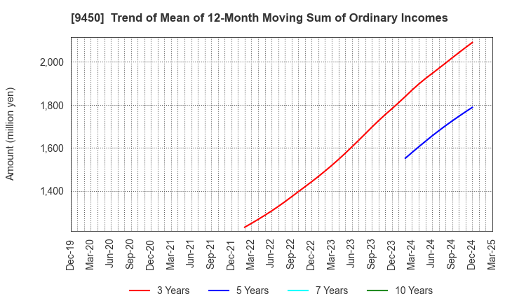 9450 Fibergate Inc.: Trend of Mean of 12-Month Moving Sum of Ordinary Incomes