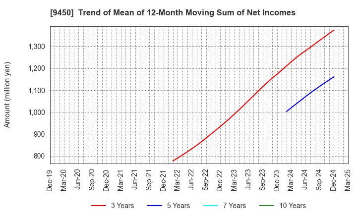 9450 Fibergate Inc.: Trend of Mean of 12-Month Moving Sum of Net Incomes