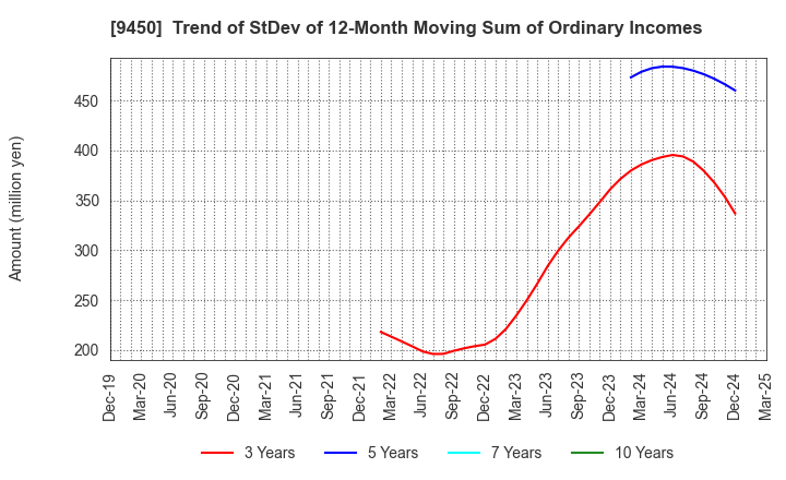 9450 Fibergate Inc.: Trend of StDev of 12-Month Moving Sum of Ordinary Incomes