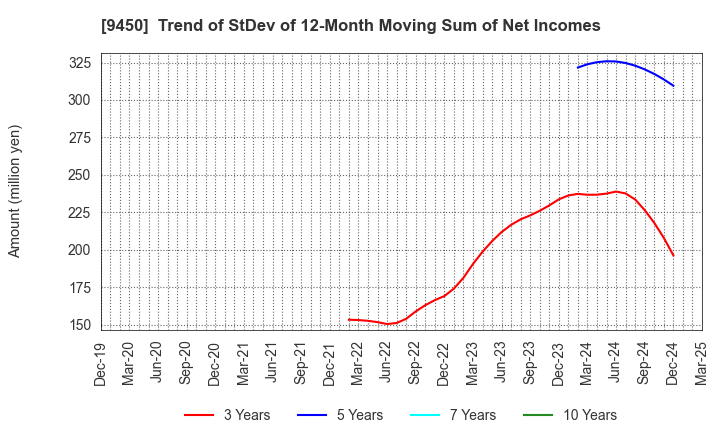 9450 Fibergate Inc.: Trend of StDev of 12-Month Moving Sum of Net Incomes