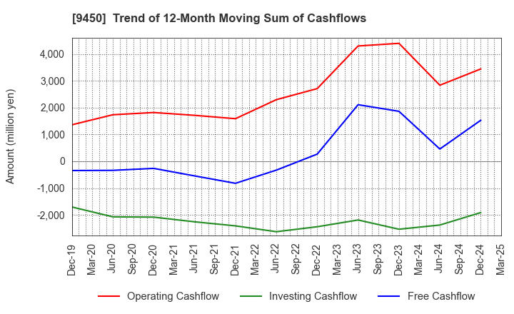 9450 Fibergate Inc.: Trend of 12-Month Moving Sum of Cashflows