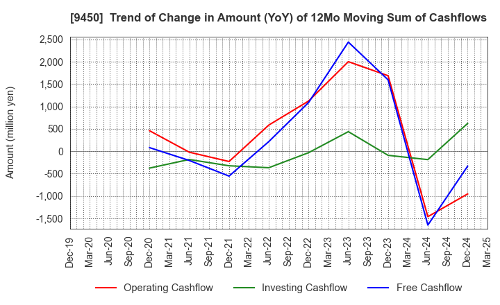 9450 Fibergate Inc.: Trend of Change in Amount (YoY) of 12Mo Moving Sum of Cashflows