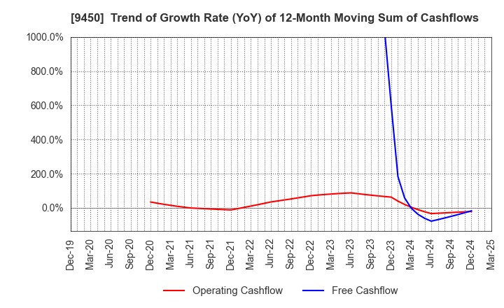 9450 Fibergate Inc.: Trend of Growth Rate (YoY) of 12-Month Moving Sum of Cashflows