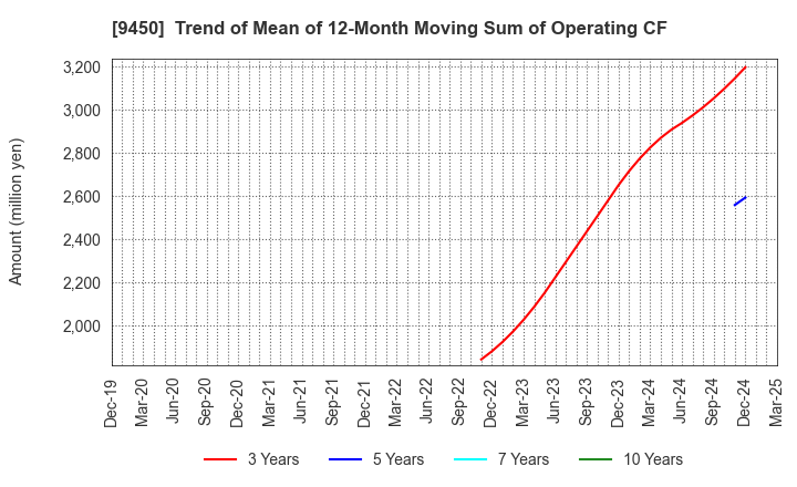 9450 Fibergate Inc.: Trend of Mean of 12-Month Moving Sum of Operating CF