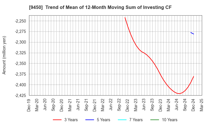 9450 Fibergate Inc.: Trend of Mean of 12-Month Moving Sum of Investing CF