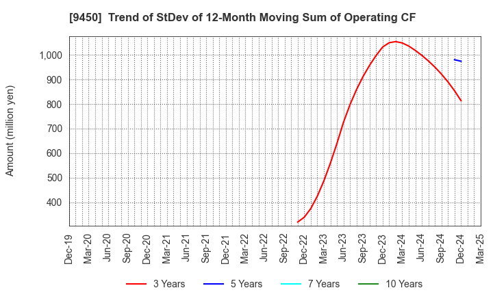 9450 Fibergate Inc.: Trend of StDev of 12-Month Moving Sum of Operating CF