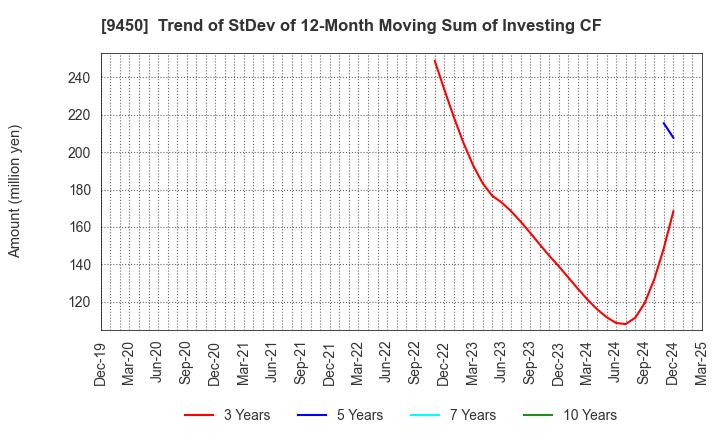 9450 Fibergate Inc.: Trend of StDev of 12-Month Moving Sum of Investing CF