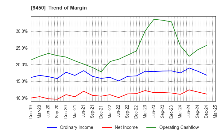 9450 Fibergate Inc.: Trend of Margin