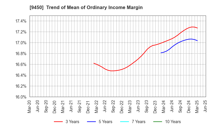 9450 Fibergate Inc.: Trend of Mean of Ordinary Income Margin