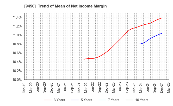 9450 Fibergate Inc.: Trend of Mean of Net Income Margin