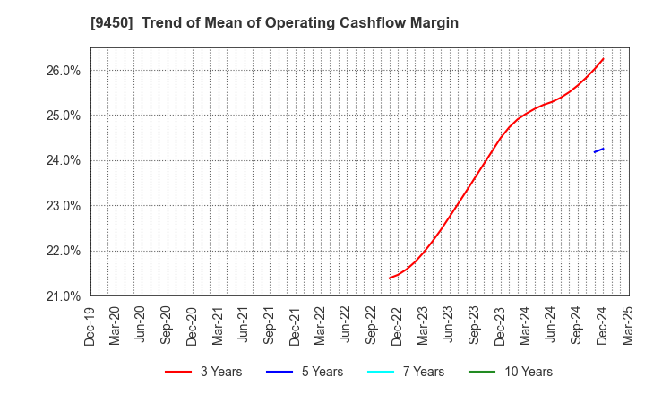 9450 Fibergate Inc.: Trend of Mean of Operating Cashflow Margin