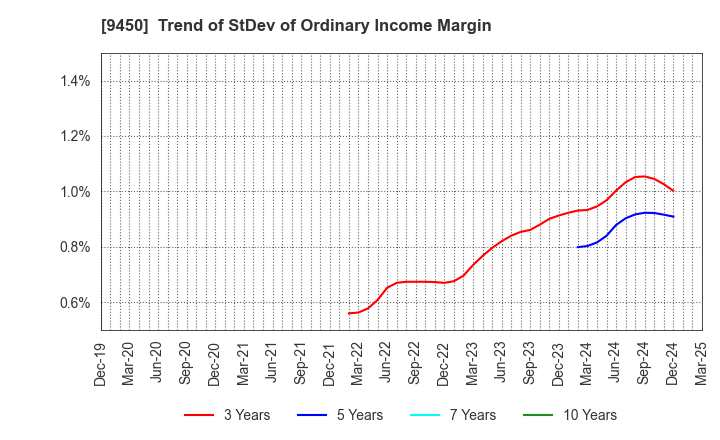 9450 Fibergate Inc.: Trend of StDev of Ordinary Income Margin
