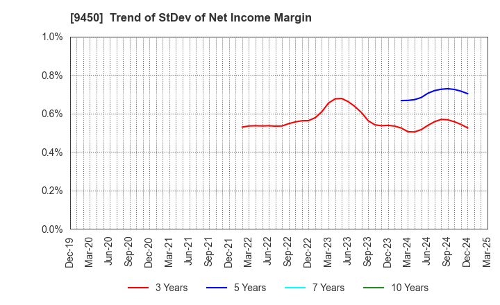 9450 Fibergate Inc.: Trend of StDev of Net Income Margin