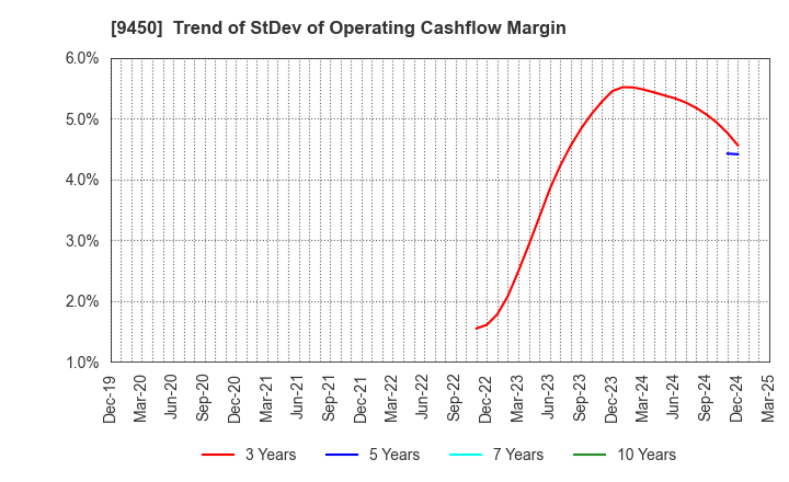 9450 Fibergate Inc.: Trend of StDev of Operating Cashflow Margin