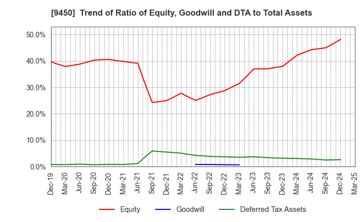 9450 Fibergate Inc.: Trend of Ratio of Equity, Goodwill and DTA to Total Assets