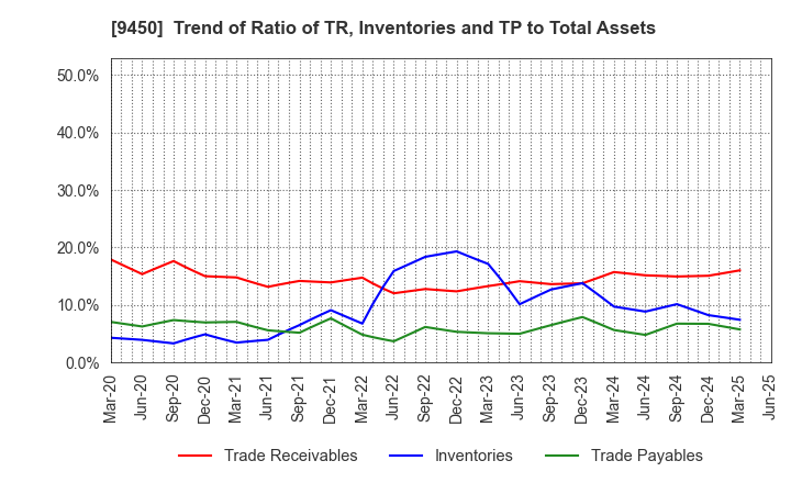 9450 Fibergate Inc.: Trend of Ratio of TR, Inventories and TP to Total Assets