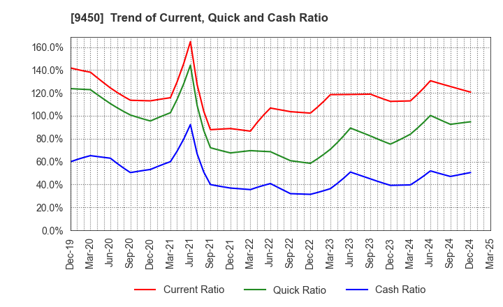9450 Fibergate Inc.: Trend of Current, Quick and Cash Ratio