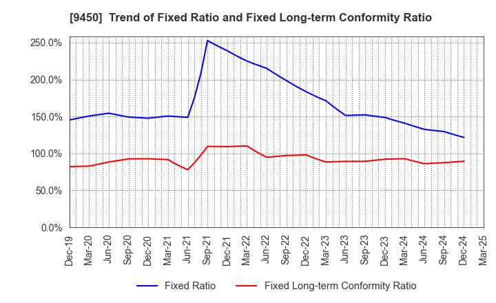 9450 Fibergate Inc.: Trend of Fixed Ratio and Fixed Long-term Conformity Ratio