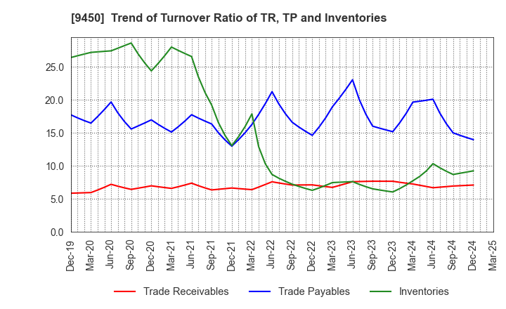 9450 Fibergate Inc.: Trend of Turnover Ratio of TR, TP and Inventories