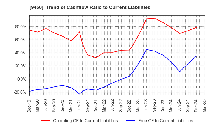 9450 Fibergate Inc.: Trend of Cashflow Ratio to Current Liabilities